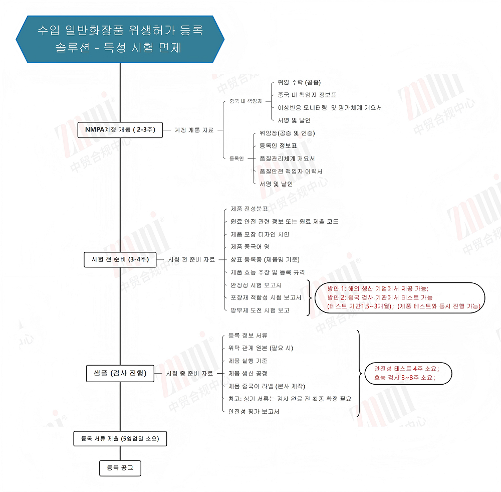 ZMuni-중국 위생허가 절차-20250522_01.png